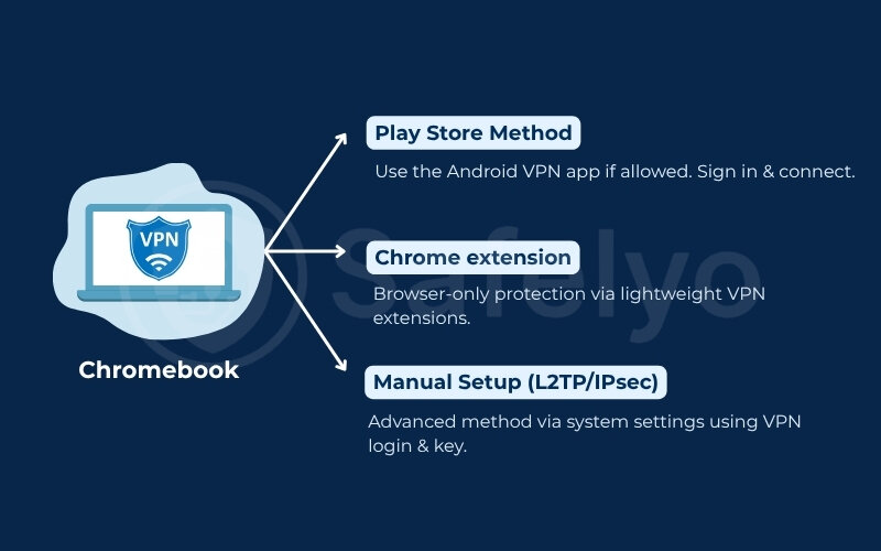 VPN installation on Chromebooks How to install a vpn on a school computer & on Chromebooks