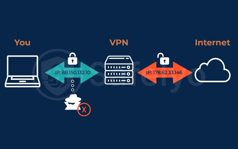 The VPN IP address masking process