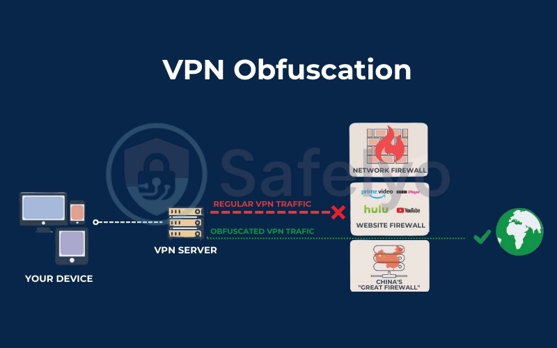 VPN Obfuscation