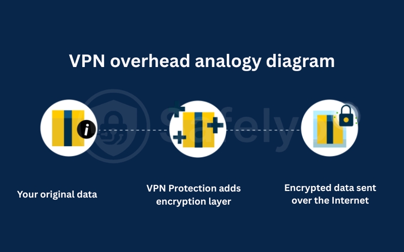 VPN overhead analogy diagram