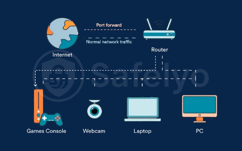 VPN port forwarding VPN port forwarding