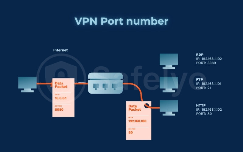 VPN port number: The gateways for your connection