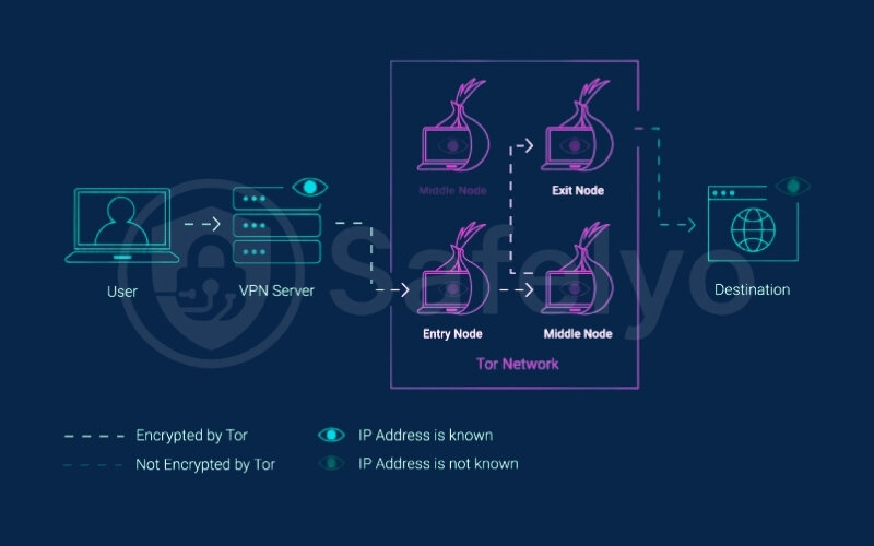 VPN server forwards traffic to the Tor network