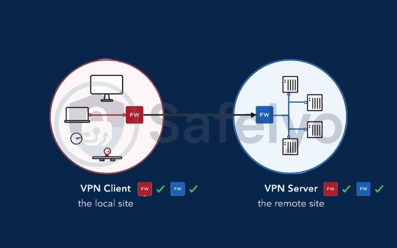 VPN server vs. VPN client VPN server vs. VPN client