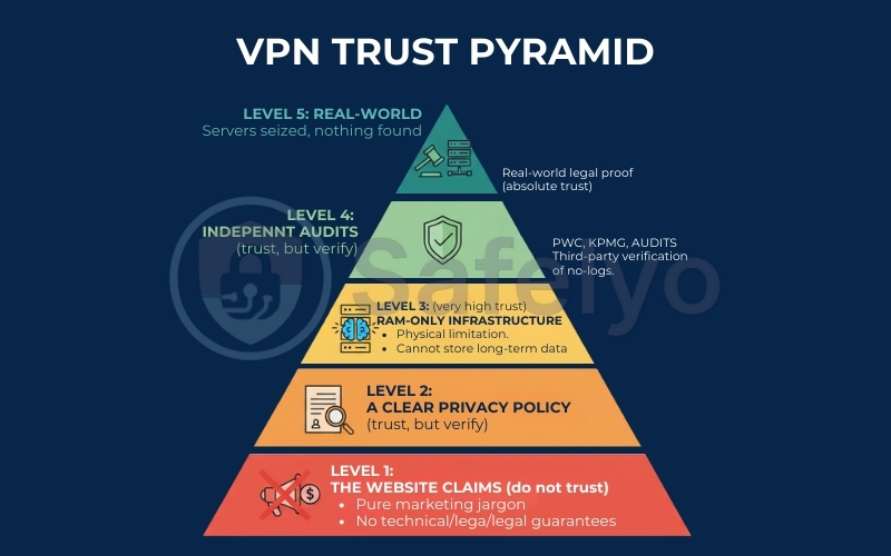 VPN trust pyramid VPN trust pyramid