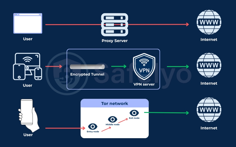 VPN vs Proxy vs Tor