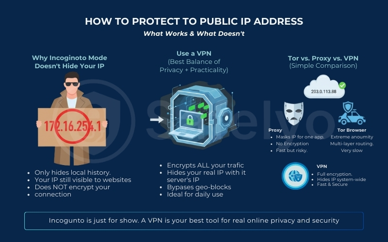 Ways to protect your public IP address