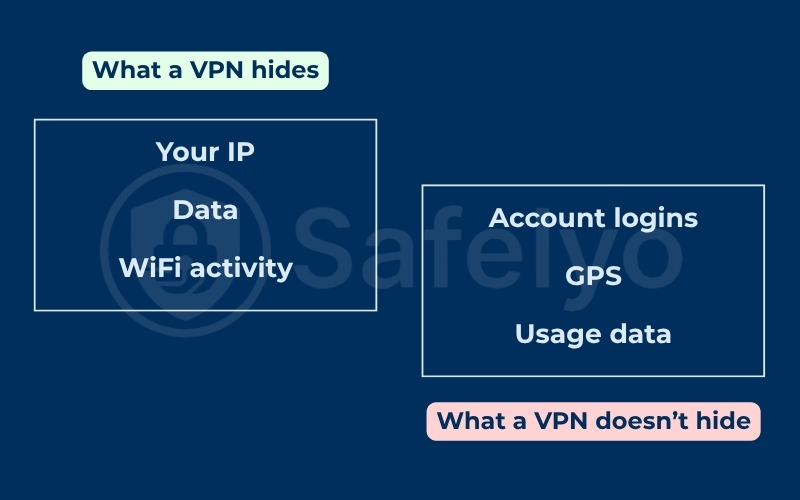 What a VPN hides vs. what it doesn’t