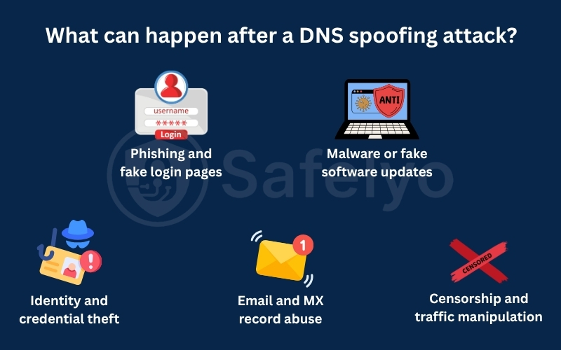 What can happen after a DNS spoofing attack