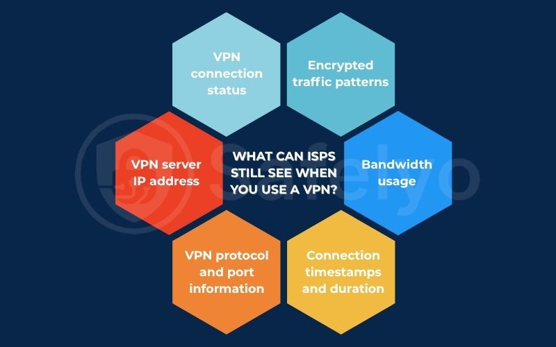 What can ISPs still see even when you’re using a VPN?