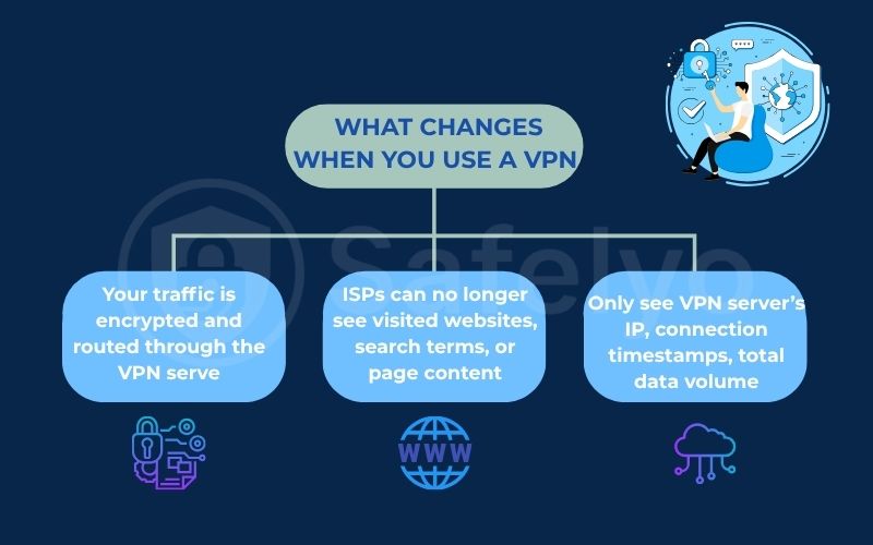 What changes when you use a VPN