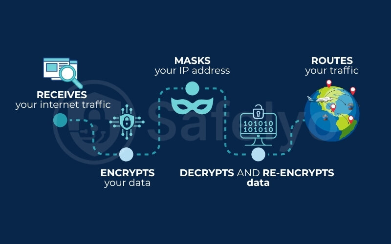 What does a VPN server actually do