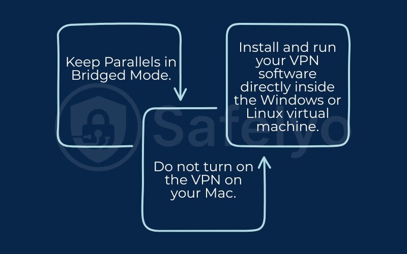 What if I want the VM use VPN and Mac does not