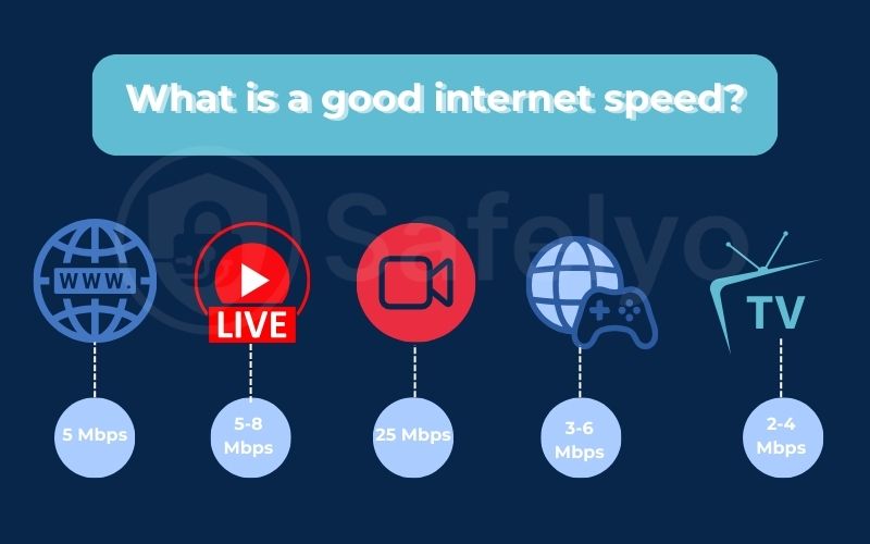 What is a good internet speed