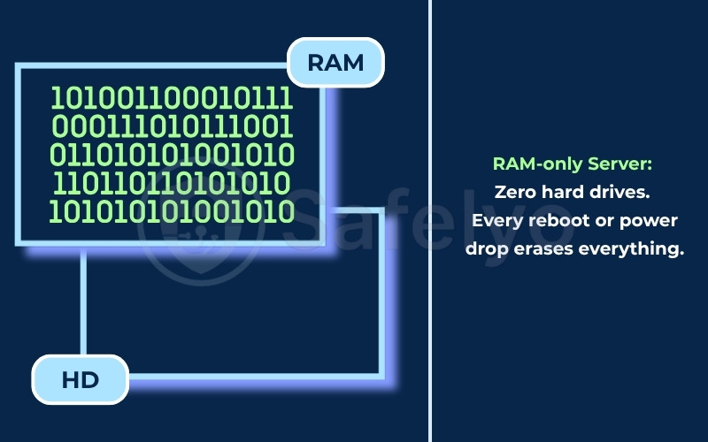What is a RAM-only VPN server
