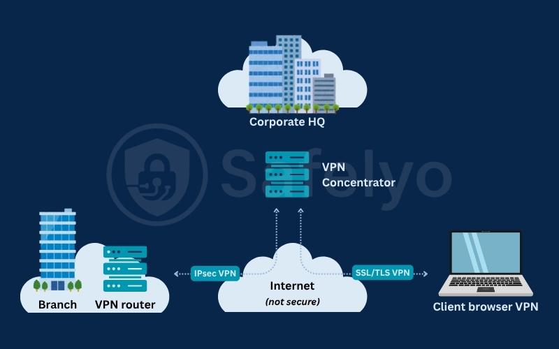 What is a VPN concentrator