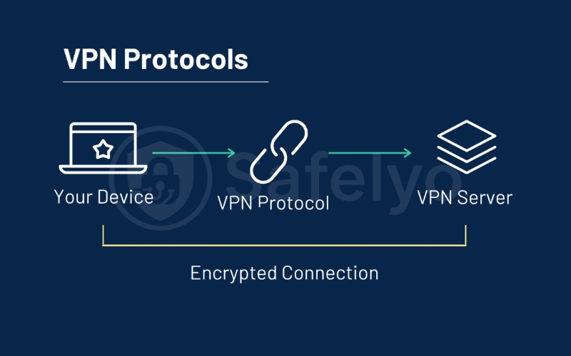 What is a VPN protocol and how does it work