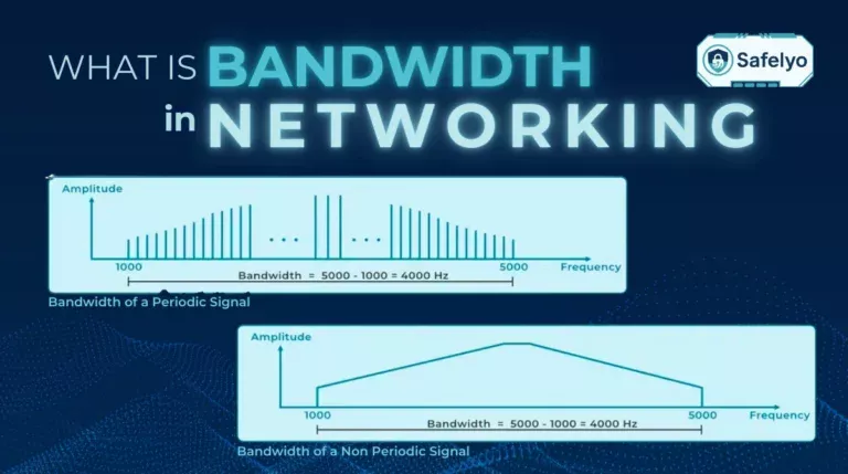 What is bandwidth in networking​?