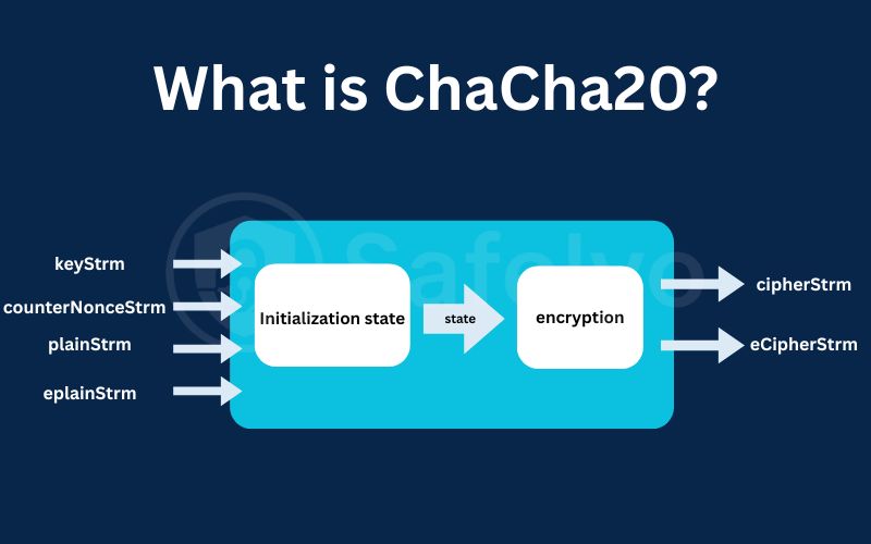 What is ChaCha20?