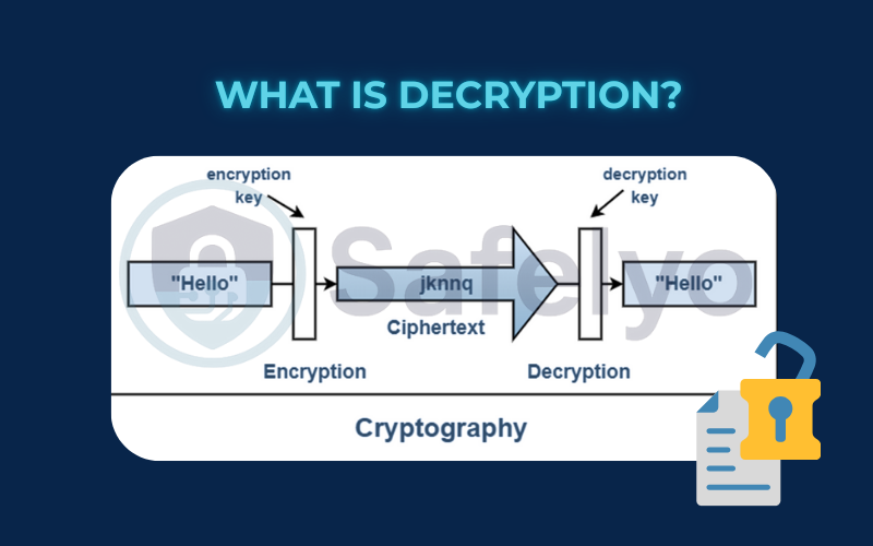 What is decryption?
