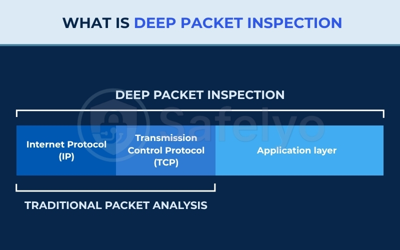 Deep Packet Inspection (DPI)
