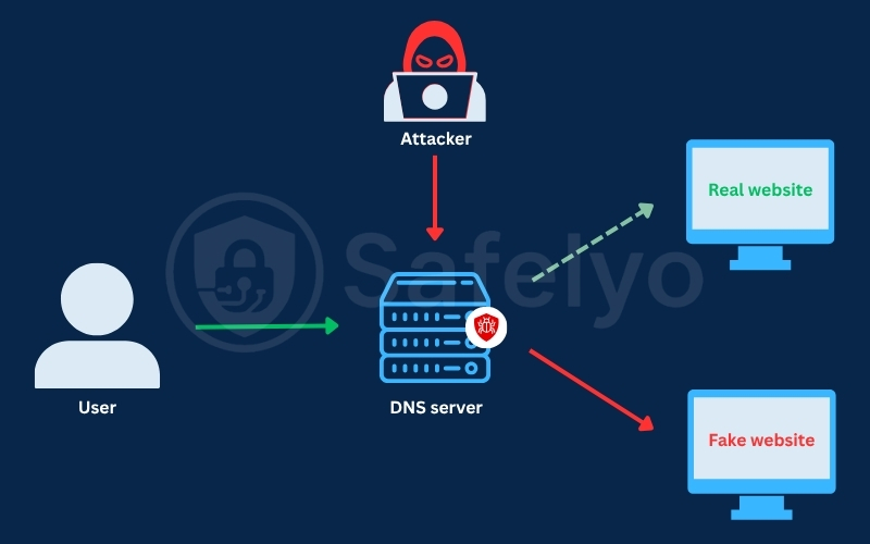 What is DNS hijacking?