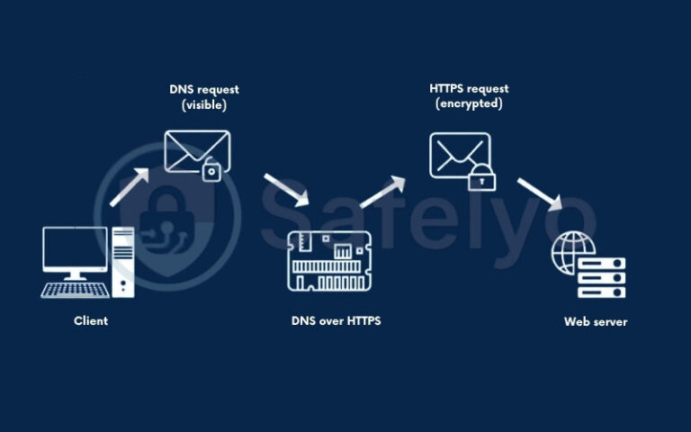 What is DNS over HTTPS (DoH) vs DoT: Which to choose