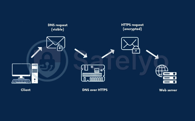 What is DNS over HTTPS