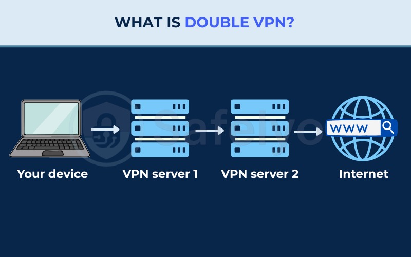 What is Double VPN?