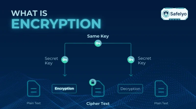 What is encryption?
