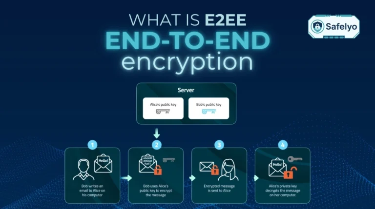 What is end-to-end encryption?