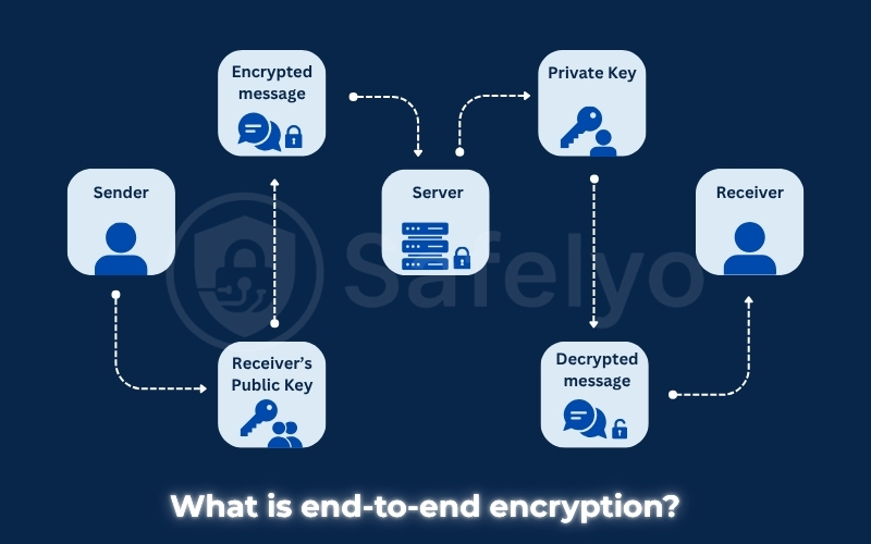 What is end-to-end encryption