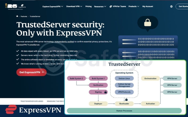 What is ExpressVPN TrustedServer technology