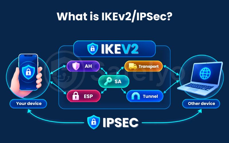 What is IKEv2/IPSec?