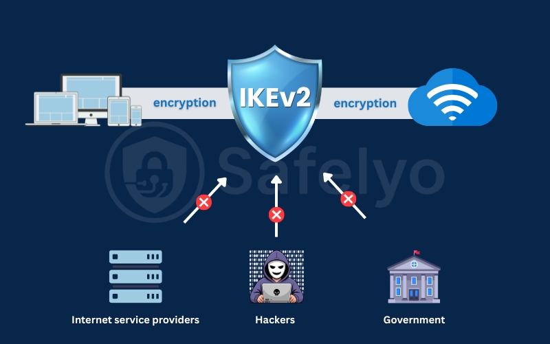 What is IKEv2?