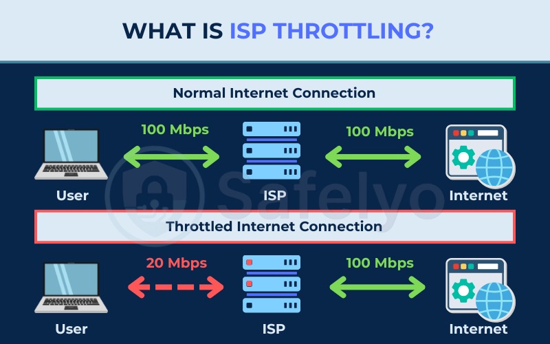 What is ISP throttling