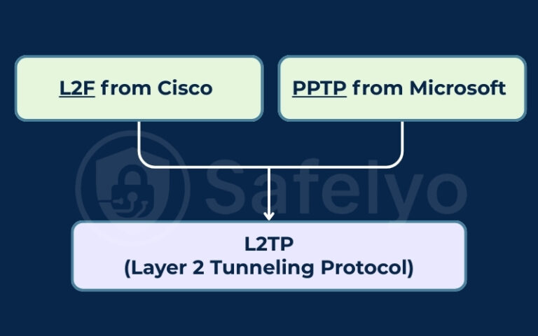 L2tp Client What is L2TP VPN? Is this legacy protocol still safe to use?