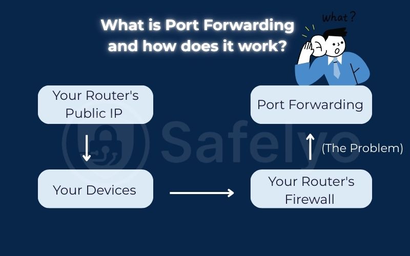 What is Port Forwarding and how does it work