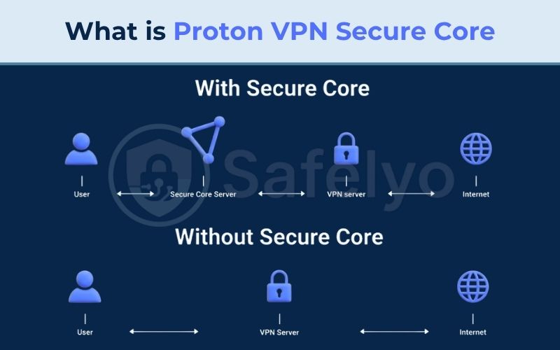 What is Proton VPN Secure Core