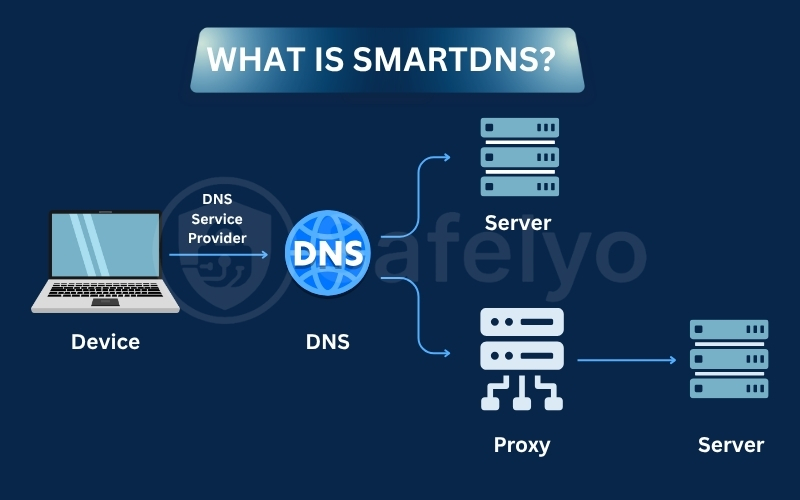 What is SmartDNS