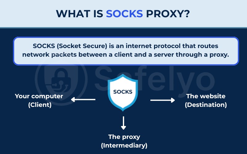 What is a SOCKS proxy?