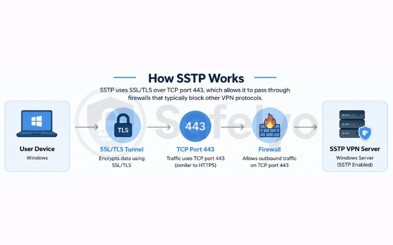 What is SSTP and how does it work?