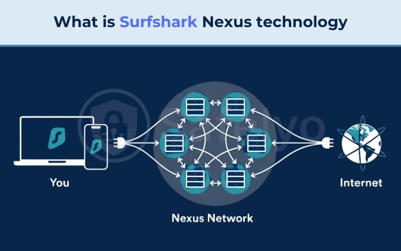 What is Surfshark Nexus technology