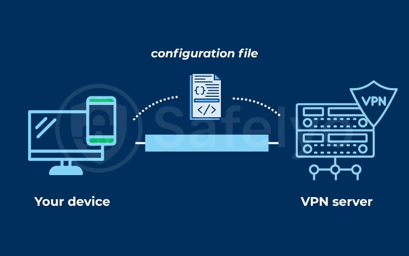 What is VPN configuration?