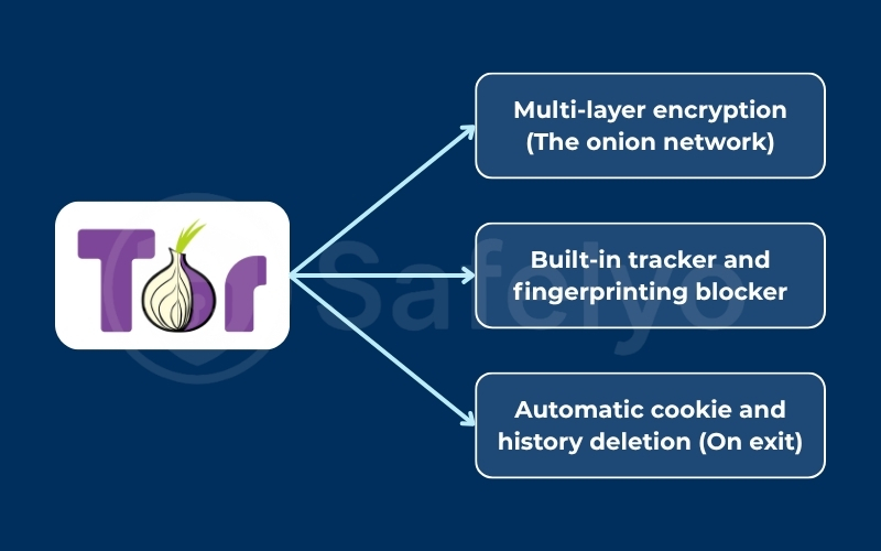 What privacy features does Tor Browser have?