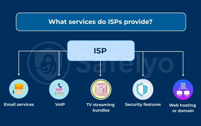 What services do ISPs provide What services do ISPs provide
