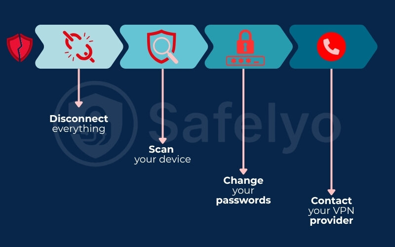 What to do immediately after a VPN hack What to do immediately after a VPN hack