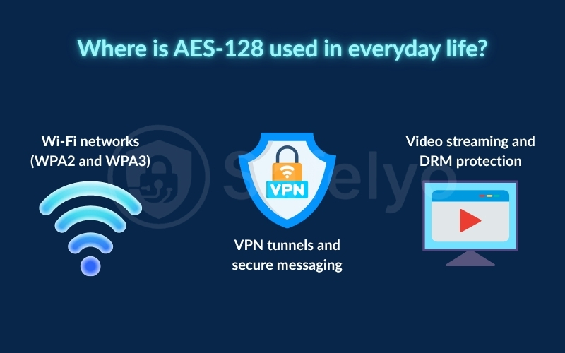 Where is AES-128 used in everyday life