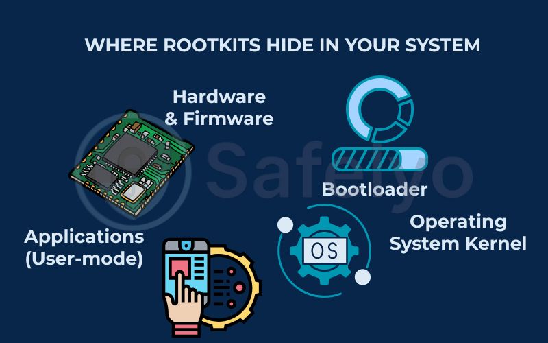 Where rootkits hide in your system
