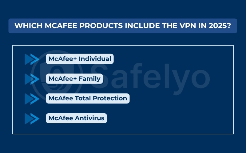 Which McAfee products include the VPN in 2025?